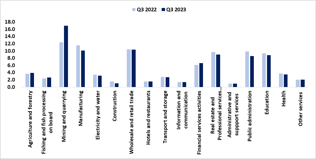 Namibia and South Africa’s GDP Q3 2023 – HEI